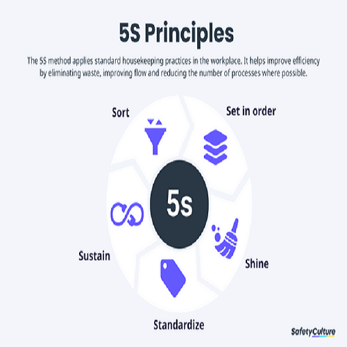 5S Principle at Work place - Caarel Quality | Flutterwave Store